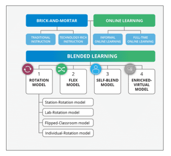 Hybrid Learning